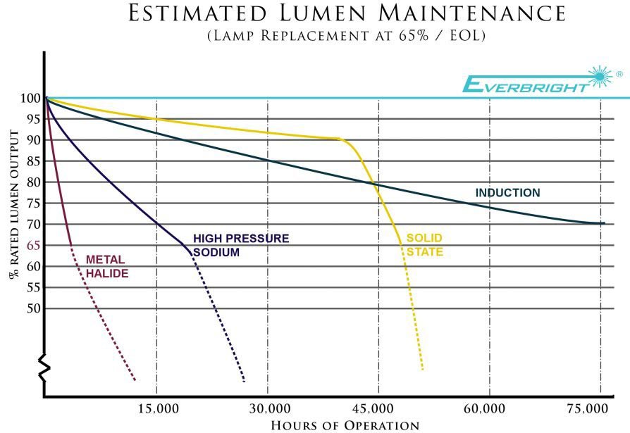 Consistent Projection Brightness Over Time